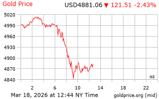 قیمت انس طلا
