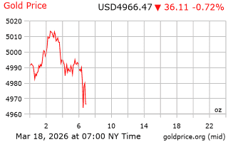 قیمت انس طلا