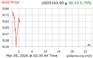 قیمت انس طلا