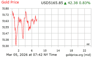 قیمت انس طلا