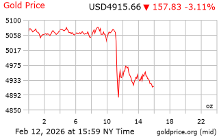 قیمت انس طلا