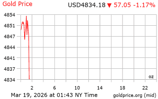 قیمت انس طلا