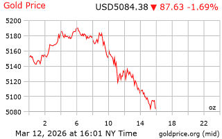 قیمت انس طلا