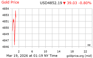 قیمت انس طلا