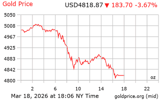قیمت انس طلا