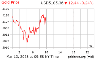 قیمت انس طلا