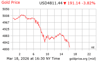قیمت انس طلا
