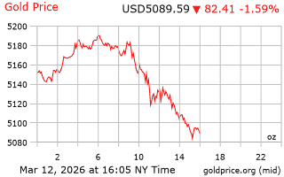 قیمت انس طلا