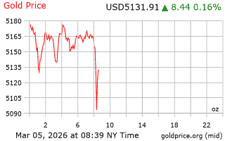 قیمت انس طلا