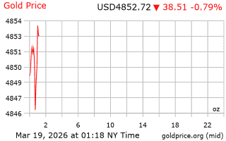 قیمت انس طلا