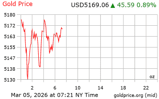 قیمت انس طلا