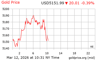 قیمت انس طلا