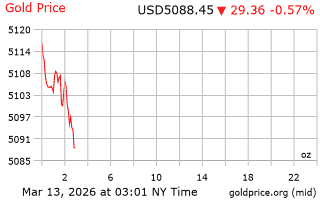 قیمت انس طلا