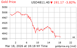قیمت انس طلا