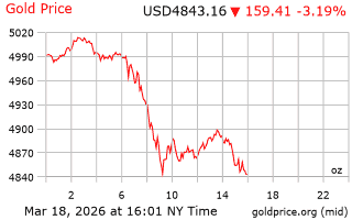 قیمت انس طلا
