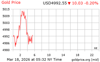 قیمت انس طلا