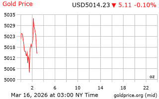 قیمت انس طلا