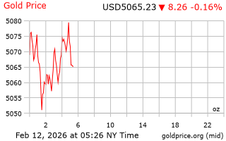 قیمت انس طلا