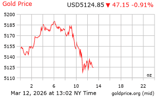 قیمت انس طلا