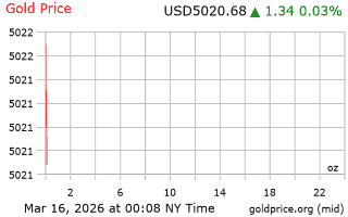 قیمت انس طلا