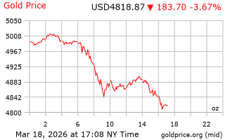 قیمت انس طلا