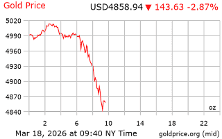 قیمت انس طلا