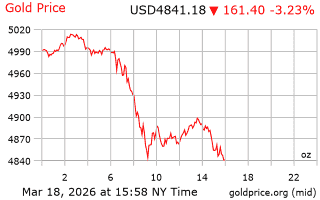 قیمت انس طلا