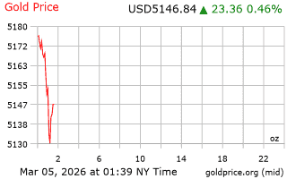قیمت انس طلا