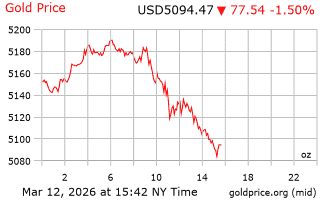 قیمت انس طلا
