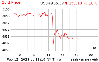 قیمت انس طلا