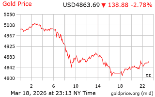 قیمت انس طلا