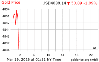 قیمت انس طلا