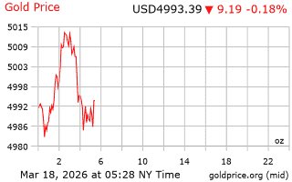 قیمت انس طلا