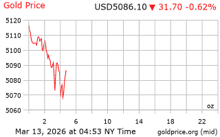 قیمت انس طلا