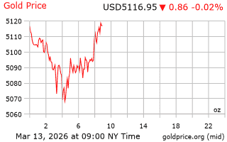 قیمت انس طلا