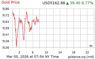 قیمت انس طلا