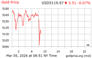 قیمت انس طلا