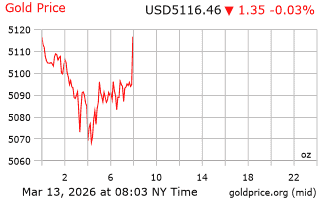قیمت انس طلا