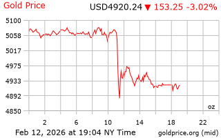 قیمت انس طلا