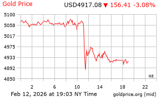 قیمت انس طلا