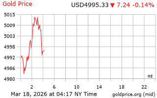 قیمت انس طلا