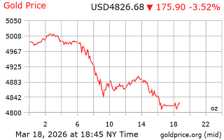قیمت انس طلا