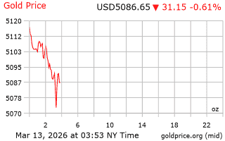 قیمت انس طلا