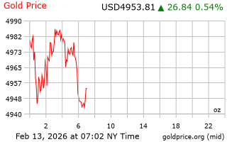 قیمت انس طلا