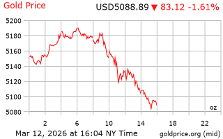 قیمت انس طلا