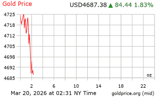 قیمت انس طلا