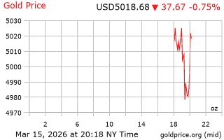 قیمت انس طلا