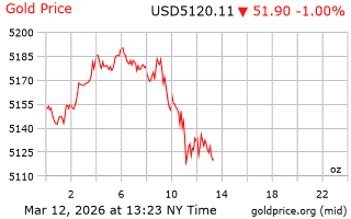 قیمت انس طلا