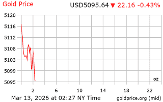قیمت انس طلا