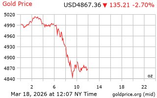قیمت انس طلا